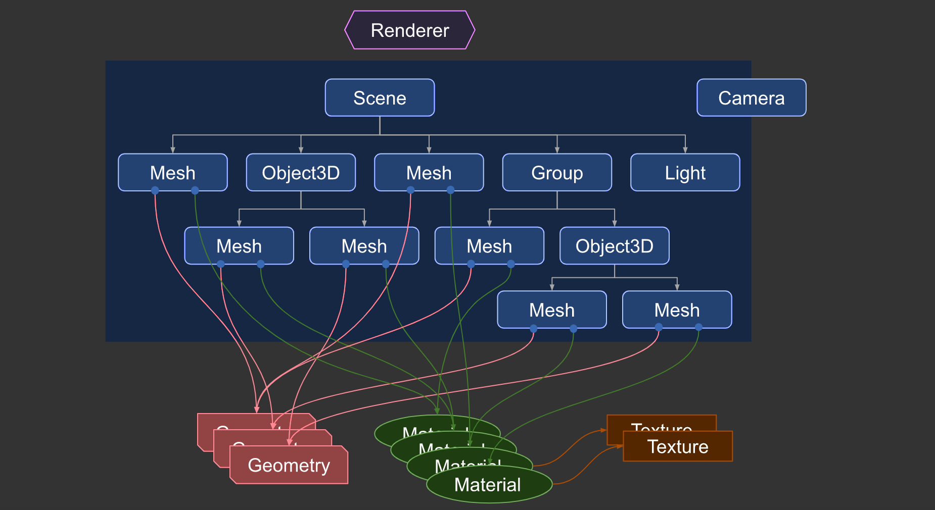 Three.js란? 오늘도 조으네💜