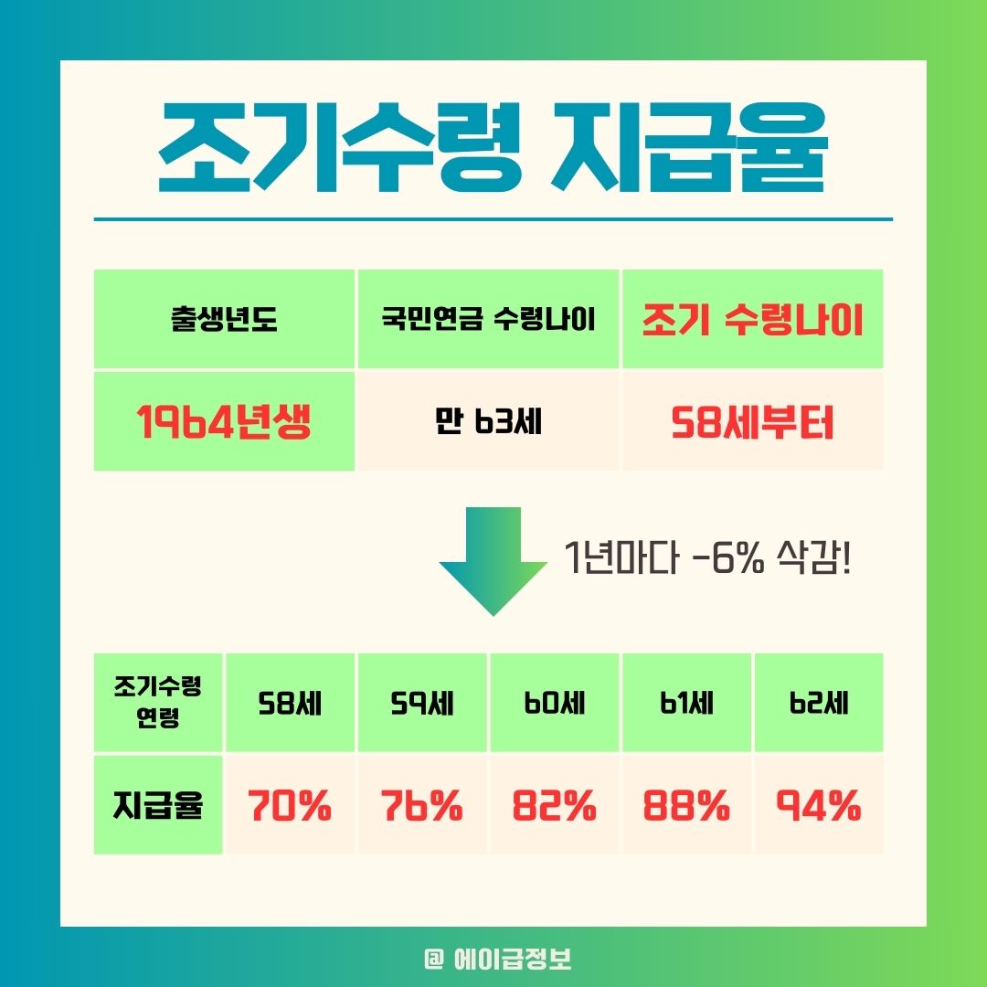 국민연금 조기수령 지급율