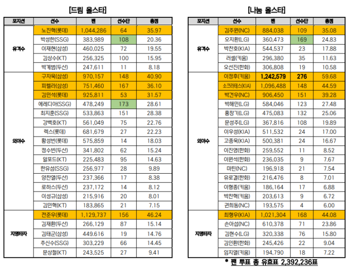 2023 신한은행 SOL KBO 올스타전 베스트 12 발표(이정후&#44; 드림&나눔팀&#44; 팬&선수단투표 비교)