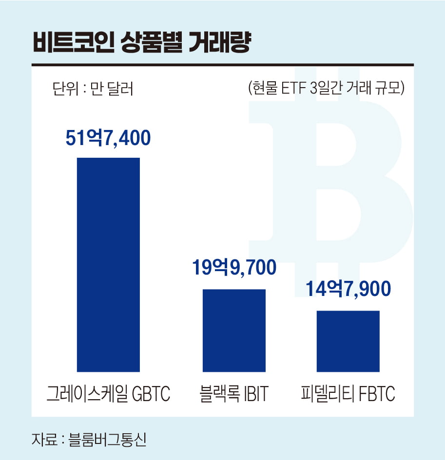 비트코인 상품별 거래량