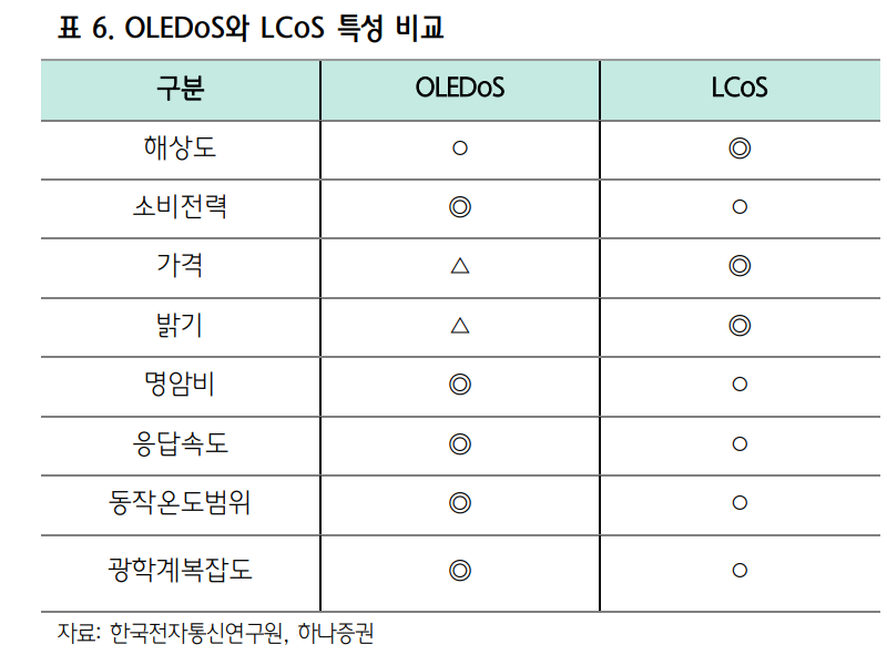 OLEDoS와 LCoS의 비교