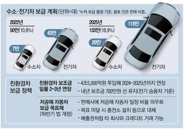 2025 전기차 구매 보조금 변경사항