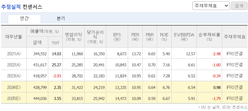 추정실적