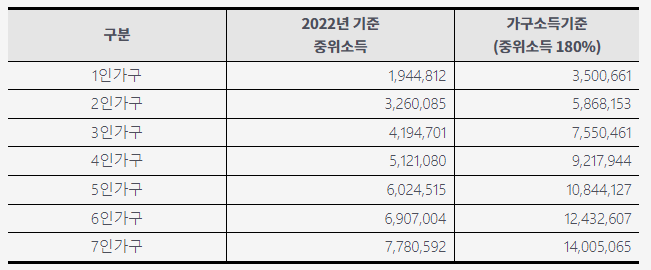 2022년-중위기준소득-보건복지부