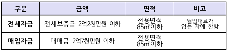 주택자금 지원 금액 및 면적 안내 표