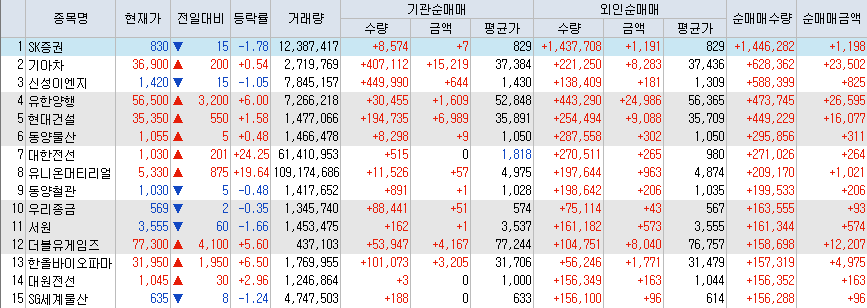  7월24일 코스피/코스닥 외국인, 기관 동시 순매수/순매도 상위 종목 TOP 50