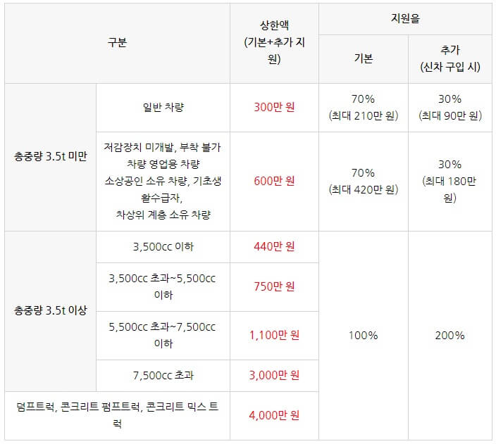  노후 경유차 폐차지원금, 조기폐차 기준 및 진입 제한 위반시 과태료 부과