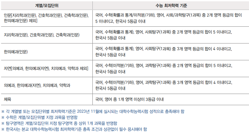 최저학력기준