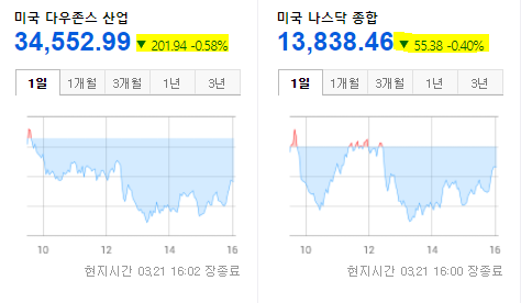 미국증시 현황