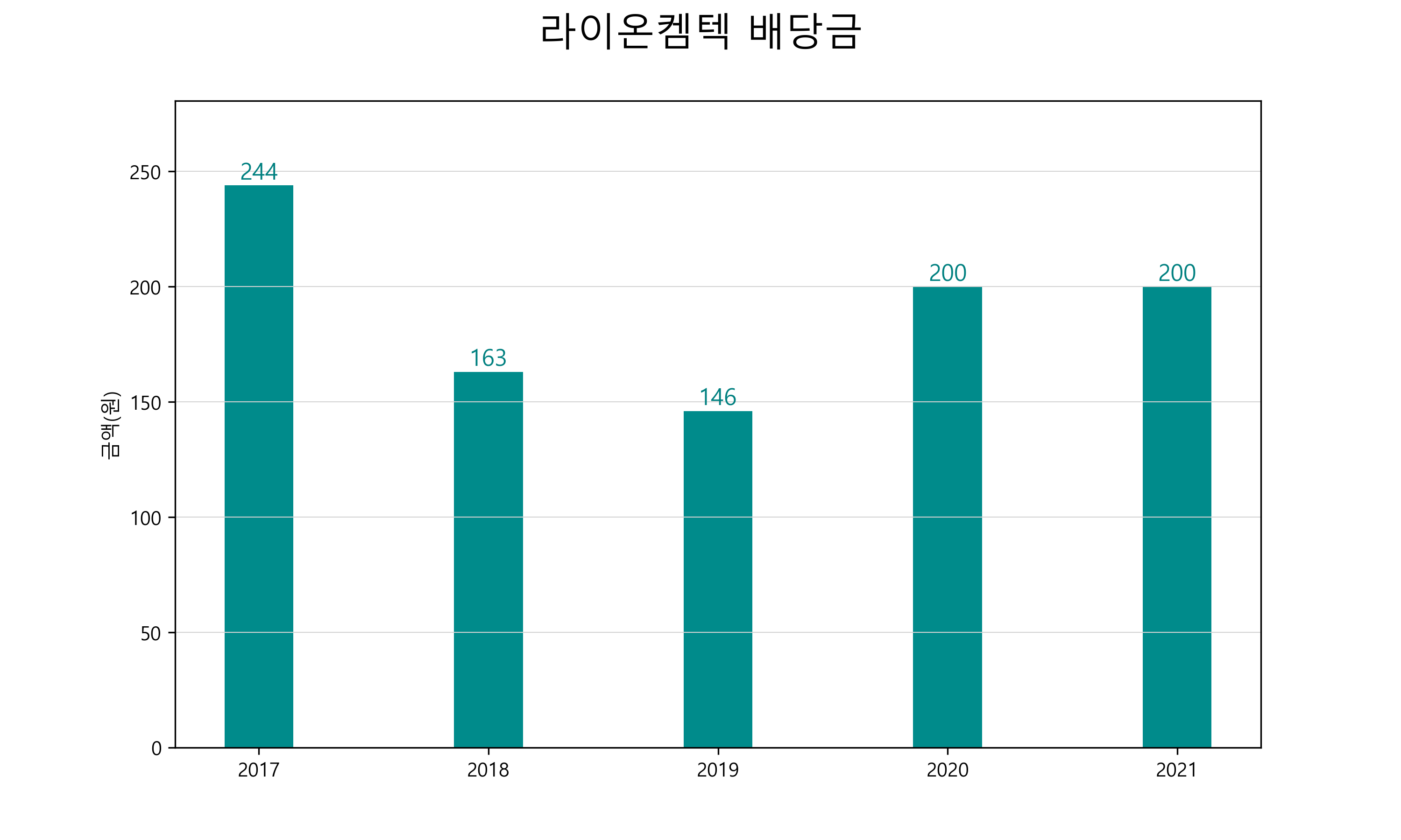 라이온켐텍 배당금(2021년)