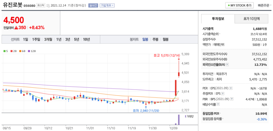  로봇 관련주 (유진로봇, 로보티즈, 에스피시스템스, 로보스타, 휴림로봇, 레인보우로보틱스, 로보로보)