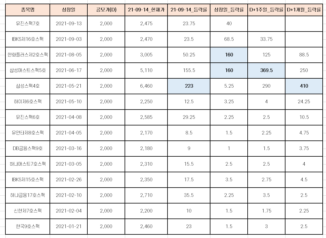  올해 상장한 스팩주들의 공모 이후 주가 추이 [따상? 따따상?]