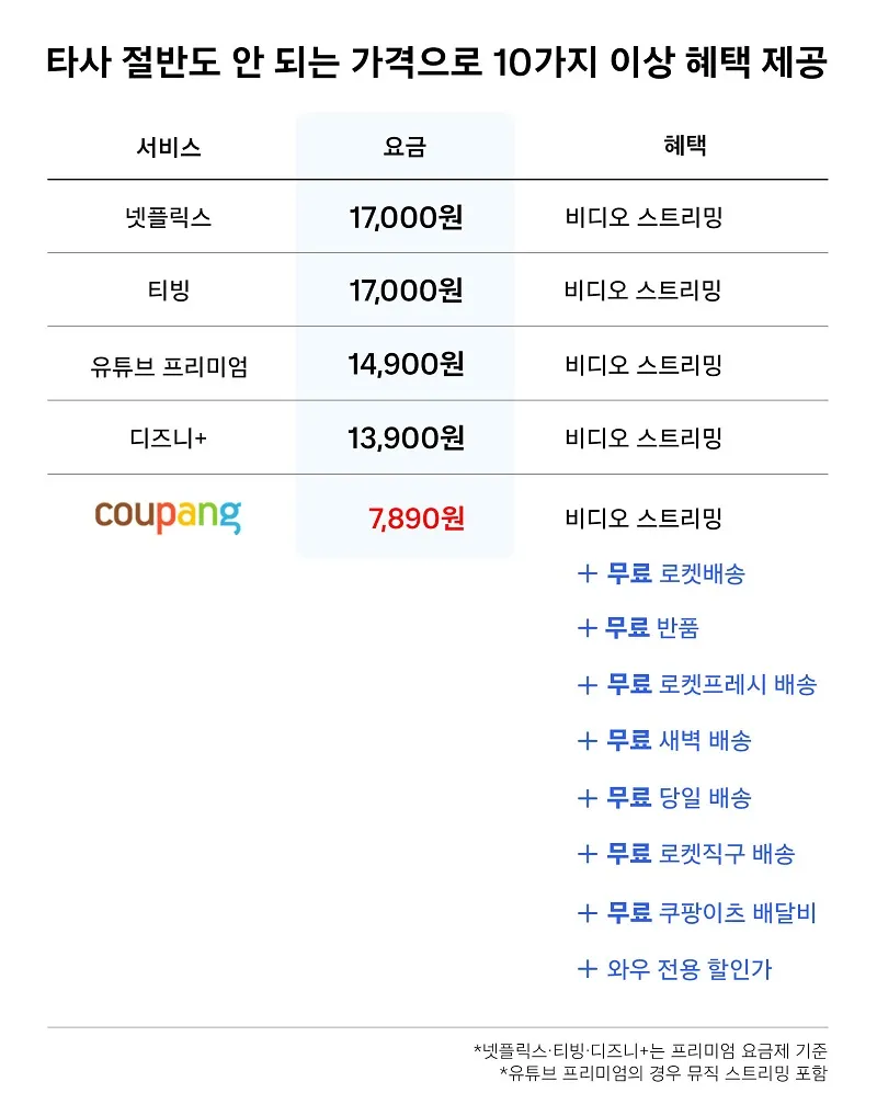 쿠팡와우 월회비 회원 탈퇴 회원 혜택_3