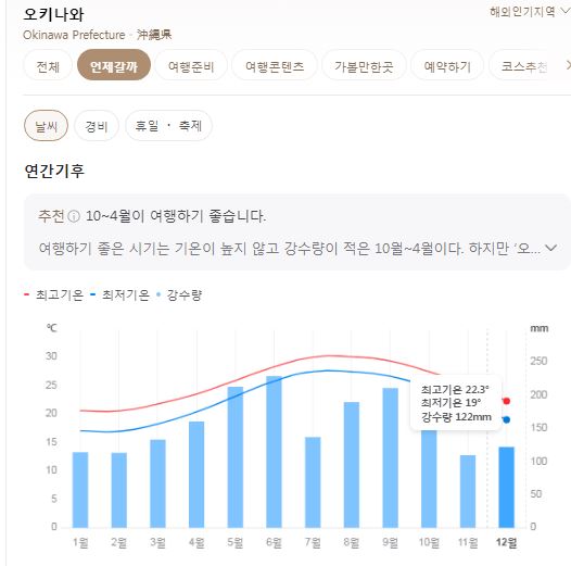 일본 오키나와 12월 날씨 옷차림 추천 여행지