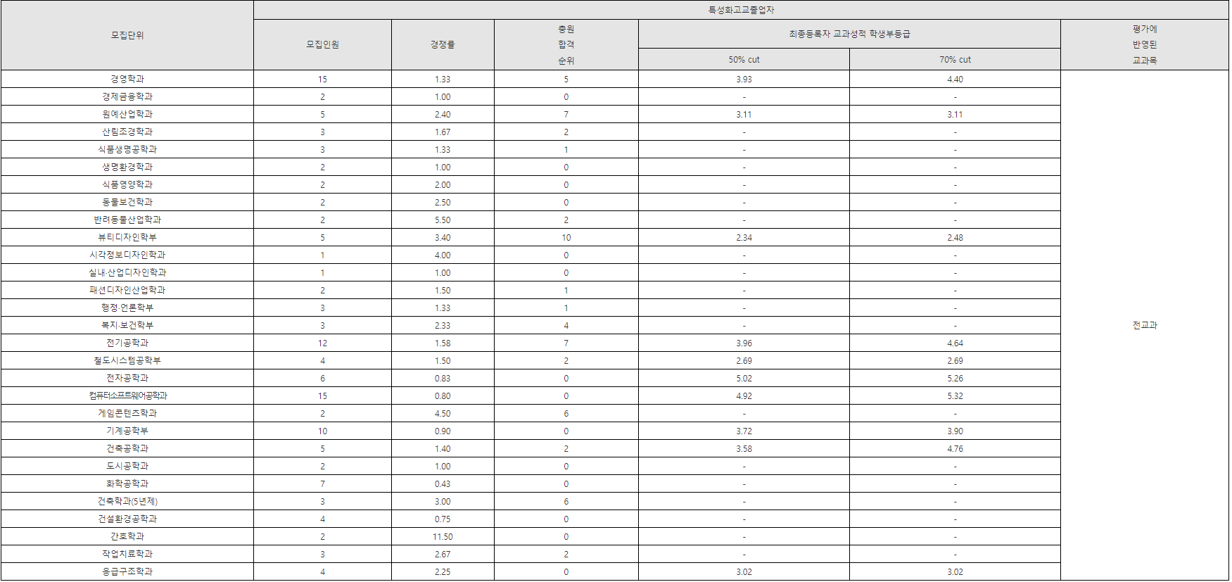 학생부종합 (특성화고교졸업자)
