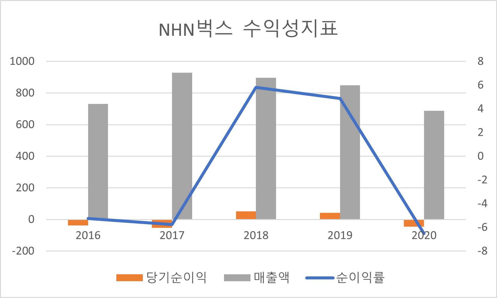 NHN벅스 수익성지표