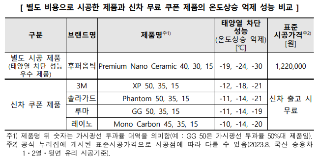 한국소비자원 보도자료 - 선팅 제품 별 성능