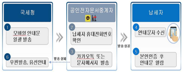  국세 환급금 찾기 확인하고 환급금 수령방법