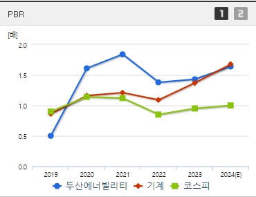 두산에너빌리티 주가 PBR