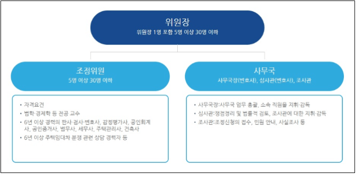 조정위원회 구성