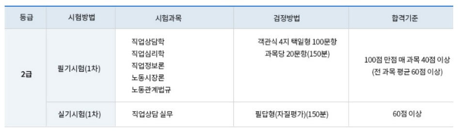 직업상담사-2급-시험과목-글씨