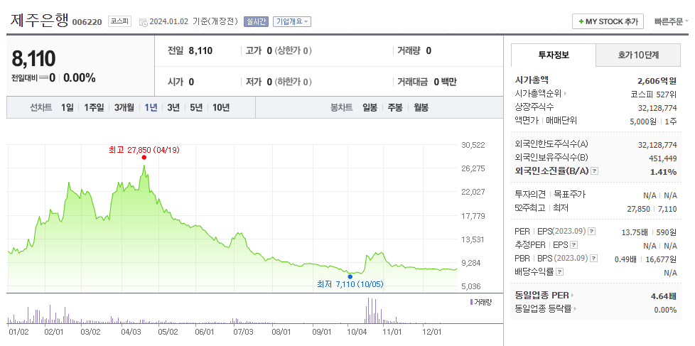 제주은행 주가 정리 및 요약 - undefined - 모든 영역 제주은행 주가 정리 및 요약 - undefined - 모든 영역