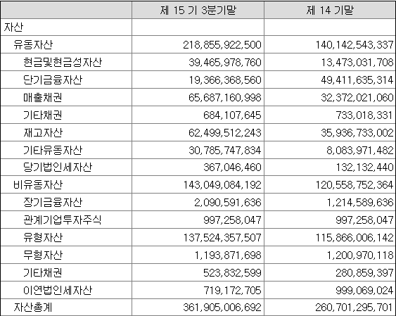 천보 21년도 3분기 자산현황