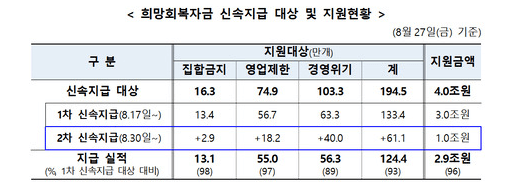 소상공인-5차지원금-지원현황