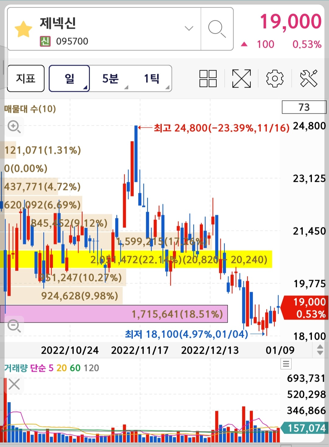 제넥신 차트