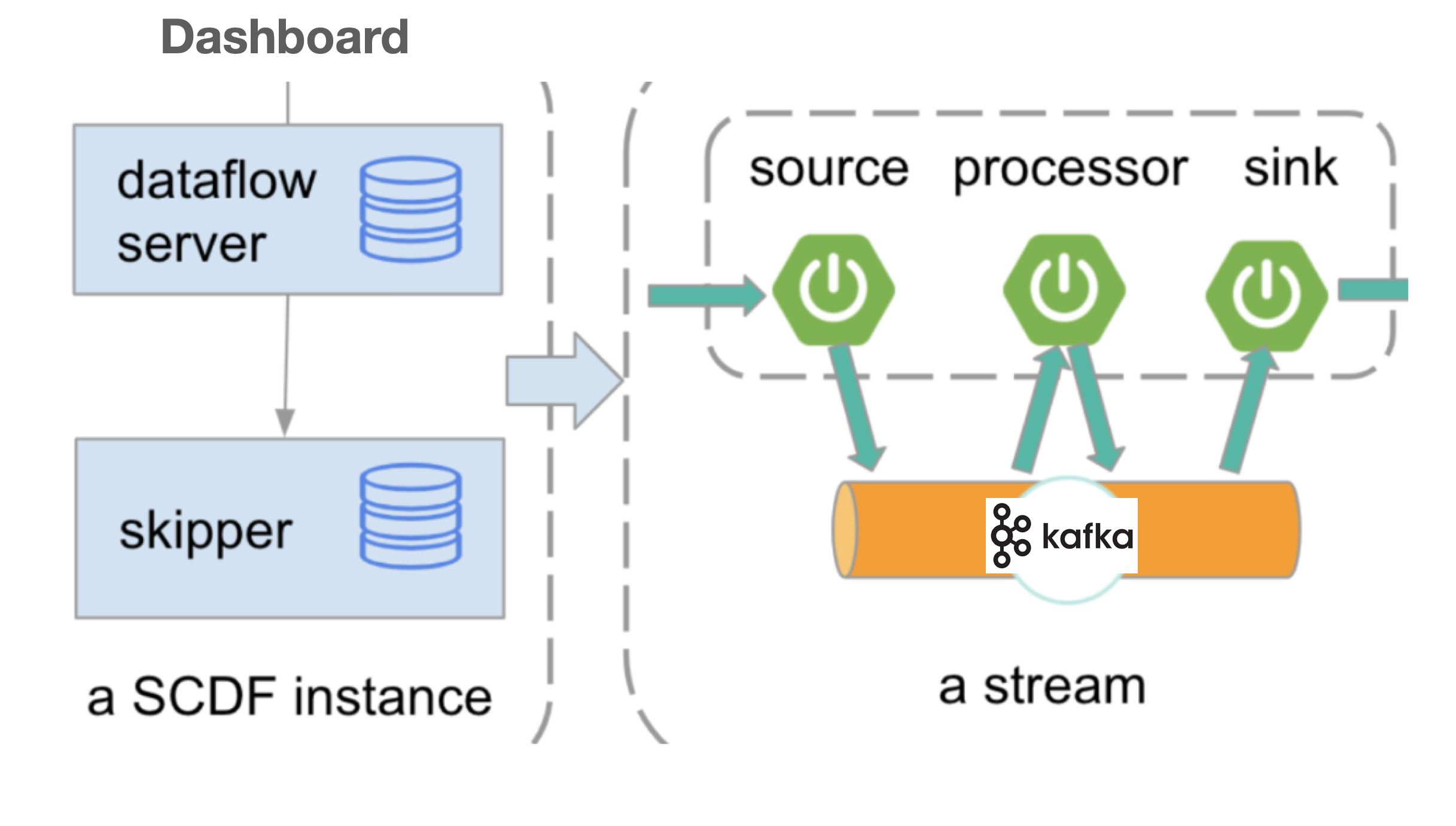 Spring Cloud Data Flow