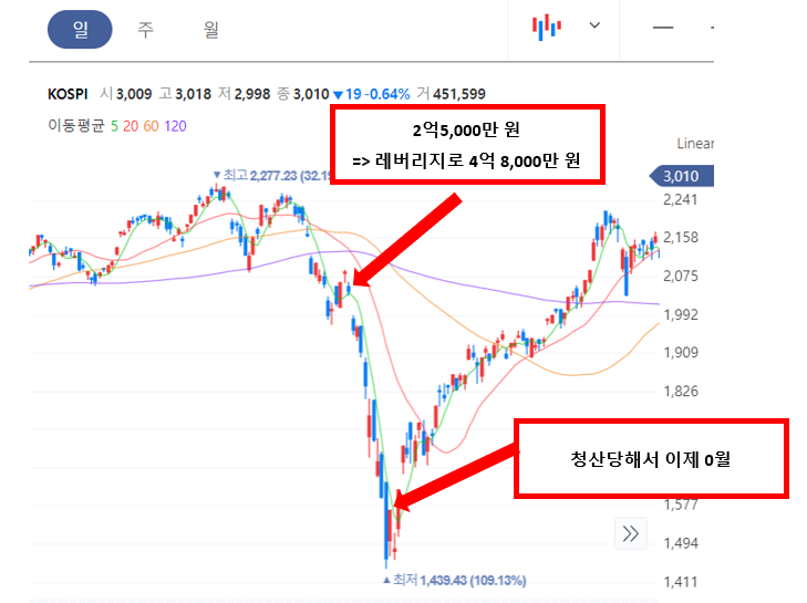  [2020년 초 제일 불쌍한 사람] 레버리지 처음에 쓴사람들
