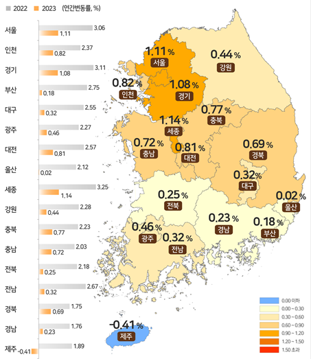 전국 지가변동률 및 토지거래량