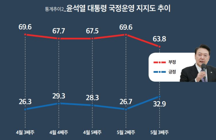 대통령-지지율