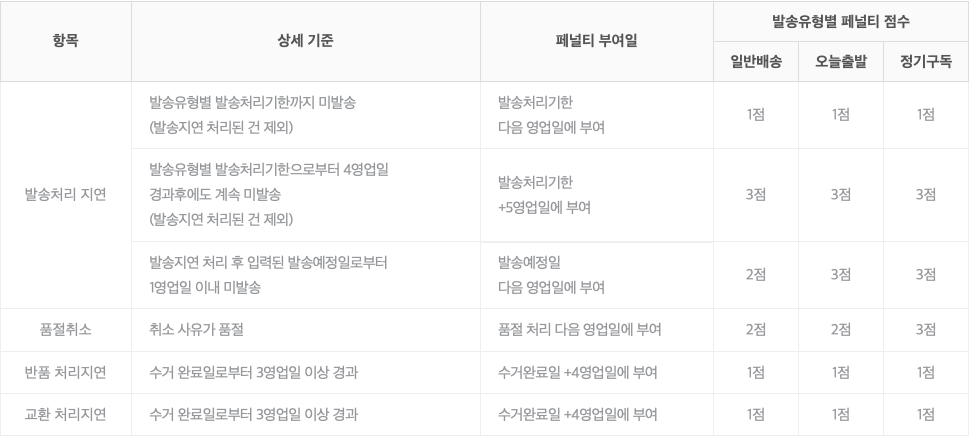  네이버 스마트스토어 판매자 취소 패널티 안받는 방법