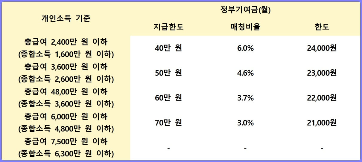 개인소득 구간별 정부기여금 지급한도&#44; 매칭비율&#44; 한도