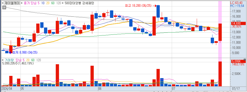 7월 17일 상한가 종목 제이엘케이 일봉 차트