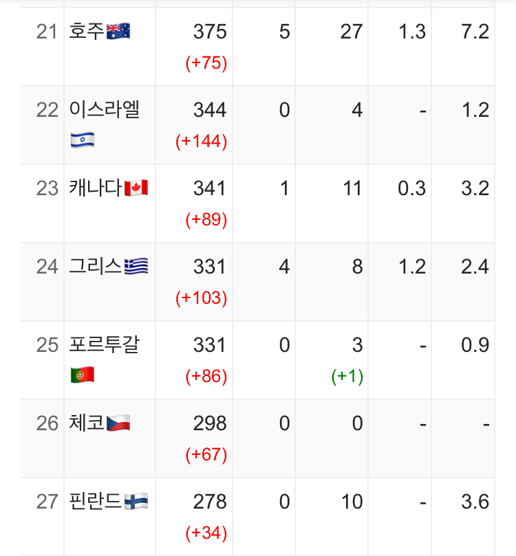 2020-2022 캐나다 이민 계획 발표 2