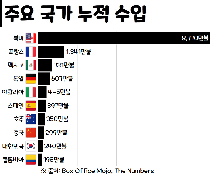 영화 순위