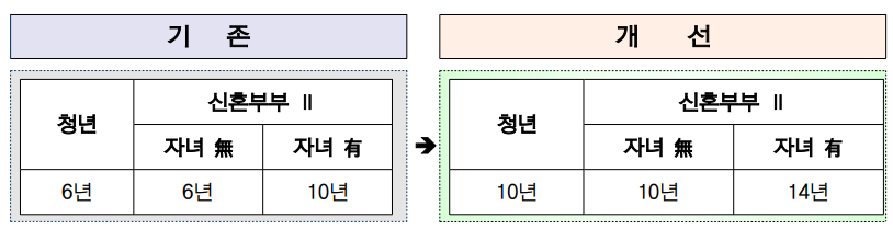 청년 &middot; 신혼부부 매입임대주택