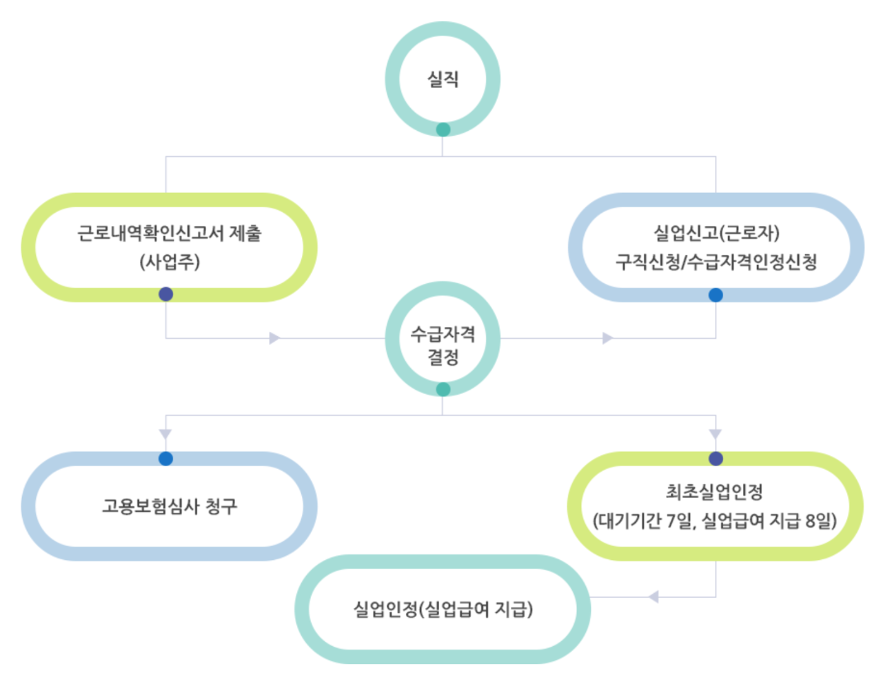 일용직 실업급여 수급자격