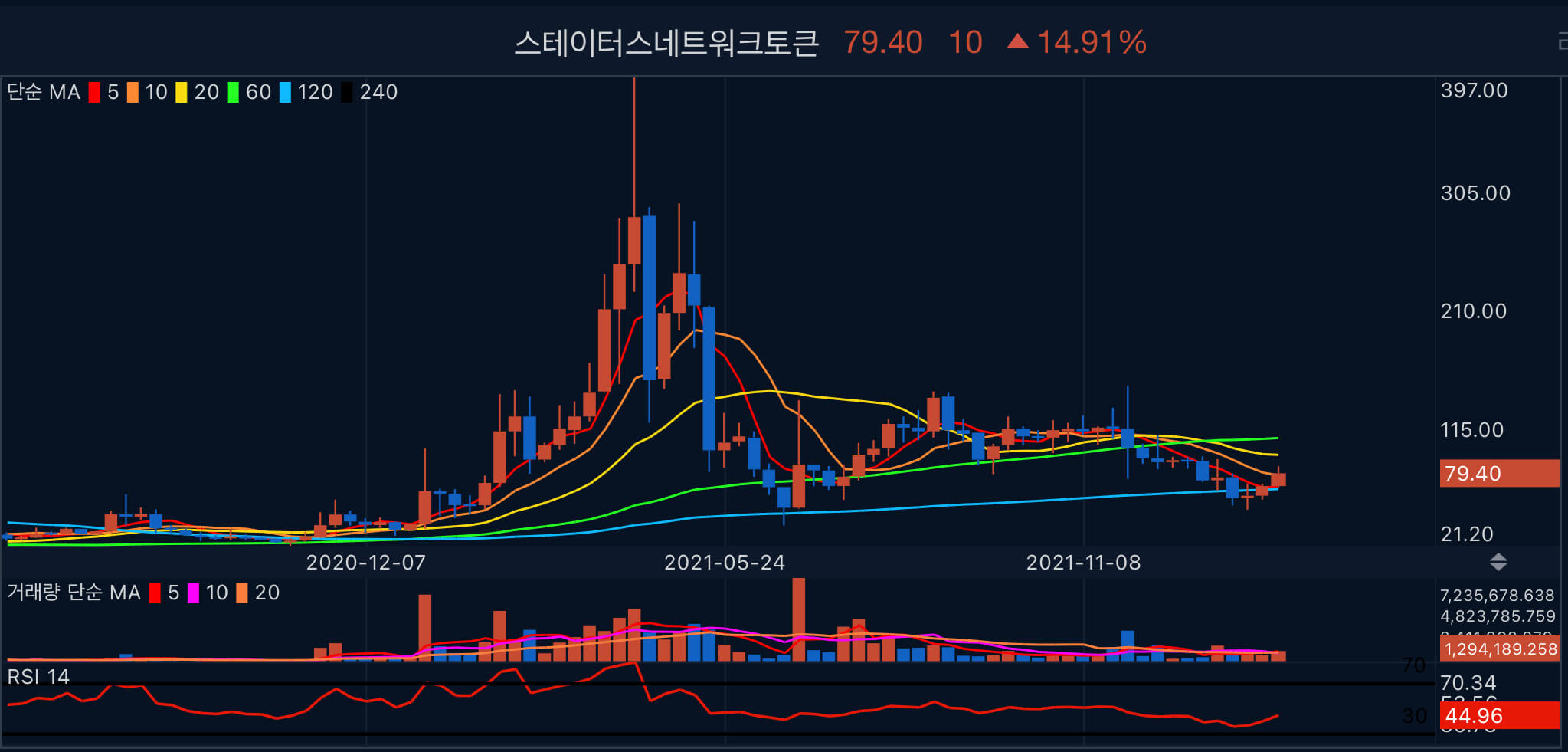 스테이터스 네트워크 주봉