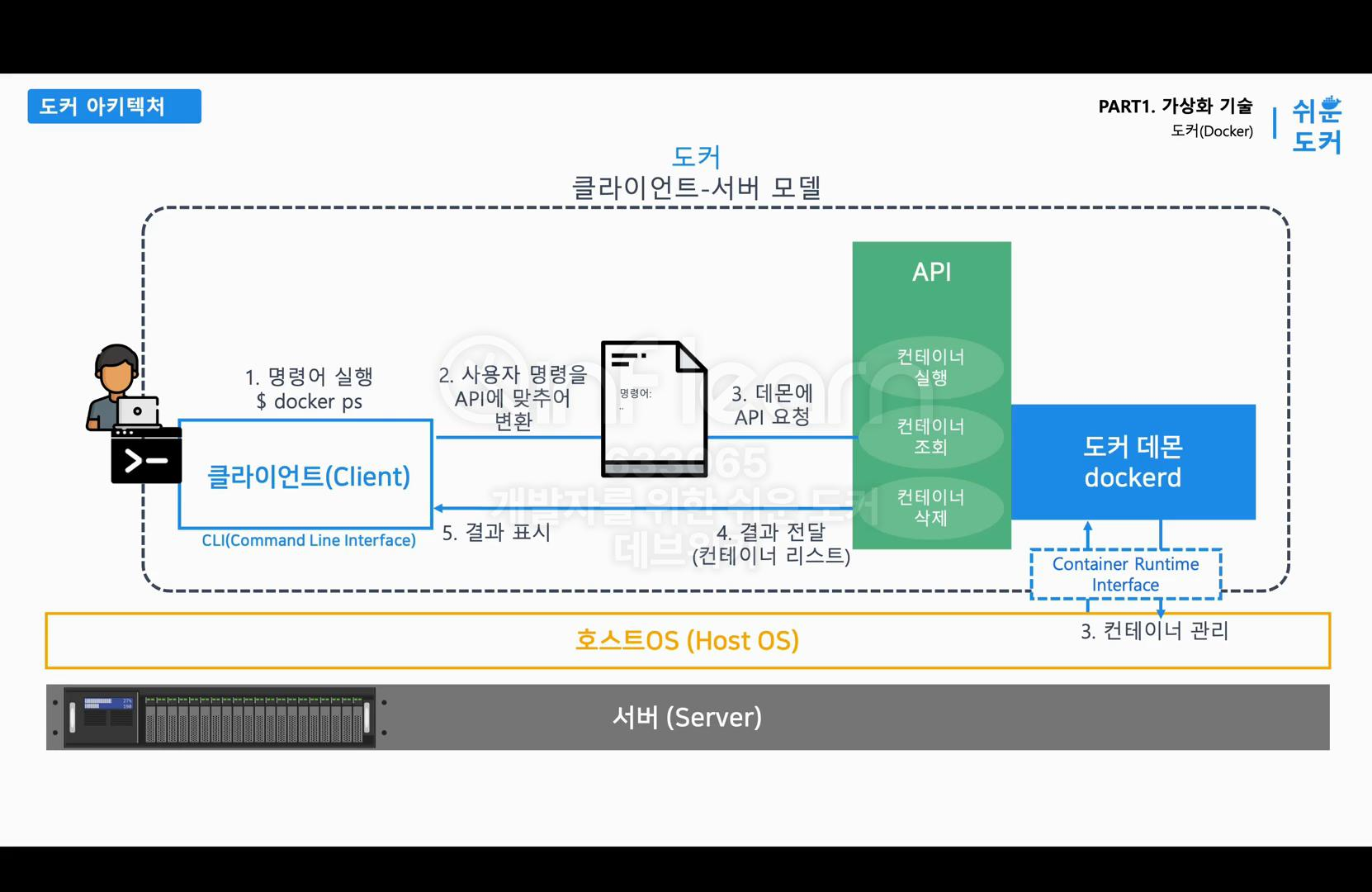 1.2 도커(Docker) 가상화 기술: 도커(Docker) - 2. 도커 동작 흐름 1.2 도커(Docker) 가상화 기술: 도커(Docker) - 2. 도커 동작 흐름