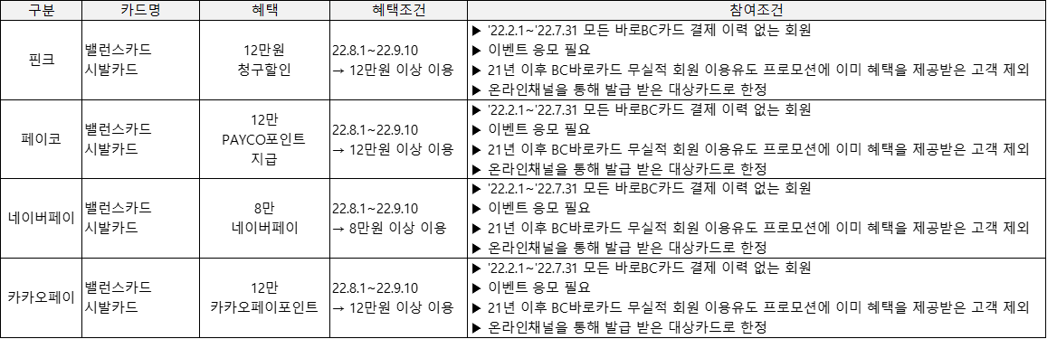 BC카드 신규발급 혜택