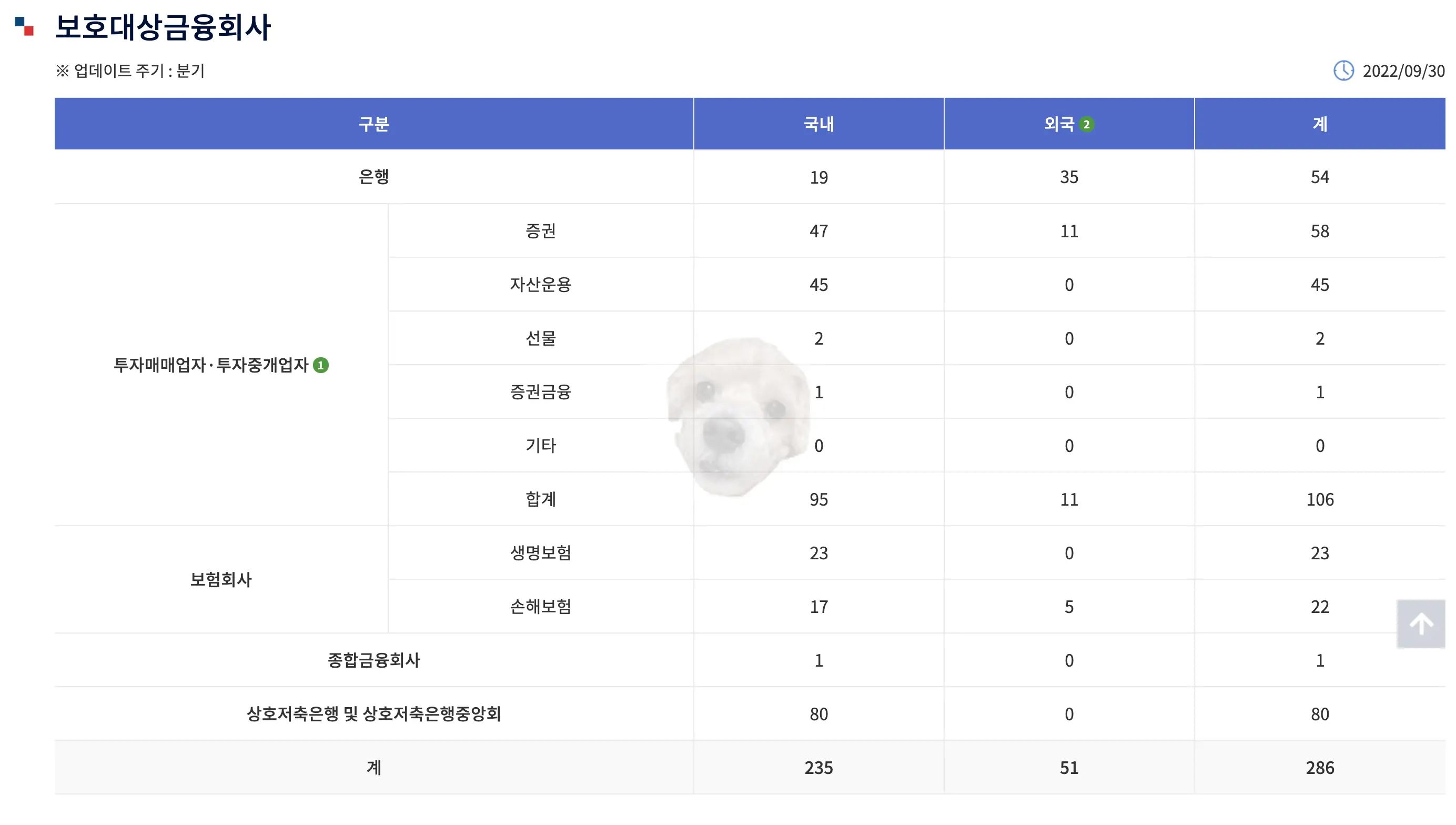 예금자보호법 대상 금융회사