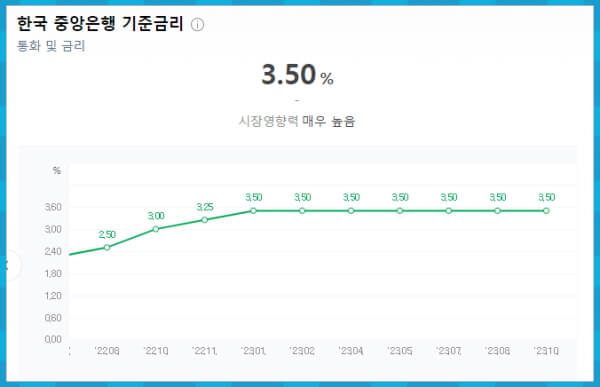 한국 중앙은행 기준금리