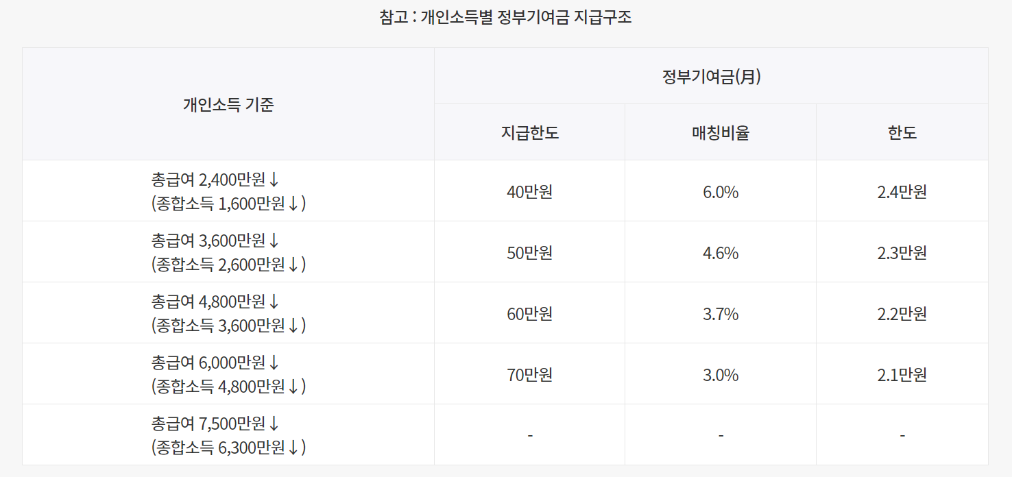개인소득별 정부기여금 지급구조