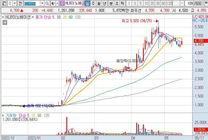 HLB이노베이션-주가-흐름-차트