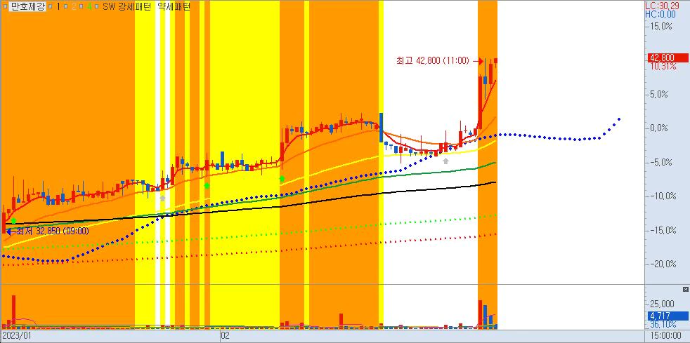 만호제강-120분봉차트-철강중소기업관련주