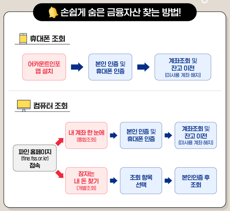 숨은 금윰자산 찾는 방법