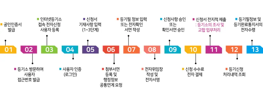 법원 등기 절차